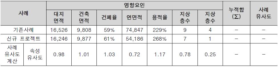 기존 사례와의 속성별 유사도 계산