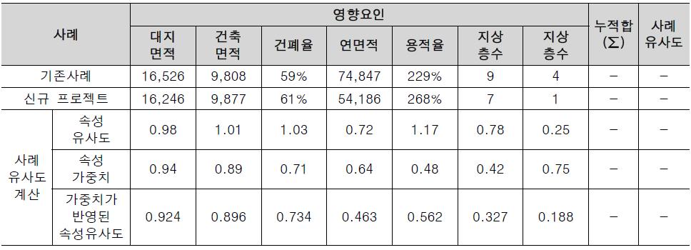 속성별 유사도에 가중치 반영