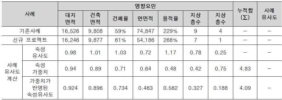 가중치가 반여된 속성별 유사도 합산