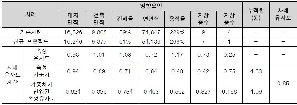 사례 유사도 계산 및 유사사례 선정