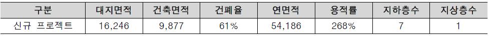 신규 프로젝트의 건축계획