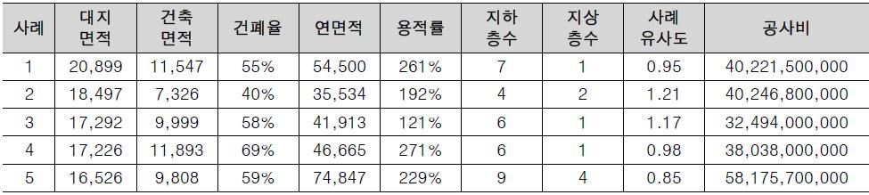 신규 프로젝트에 대한 사례 유사도