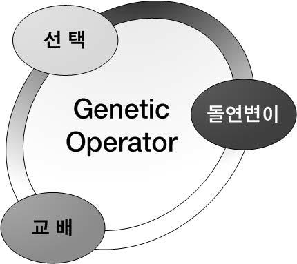 유전자 알고리즘의 연산자