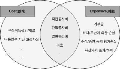 원가와 비용의 구성