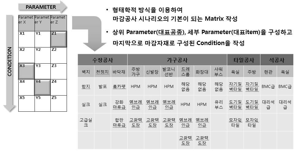 마감공사 매트릭스의 작성