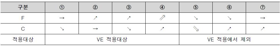 비용과 기능의 상관관계