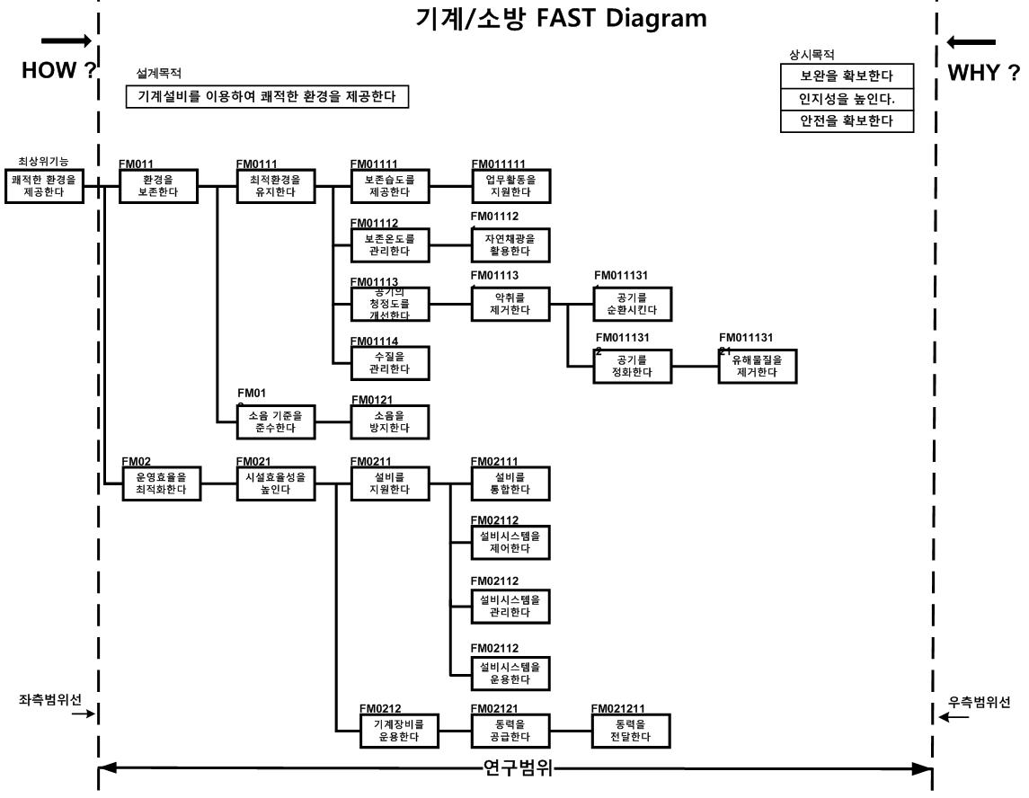 기계/소방 FAST Diagram