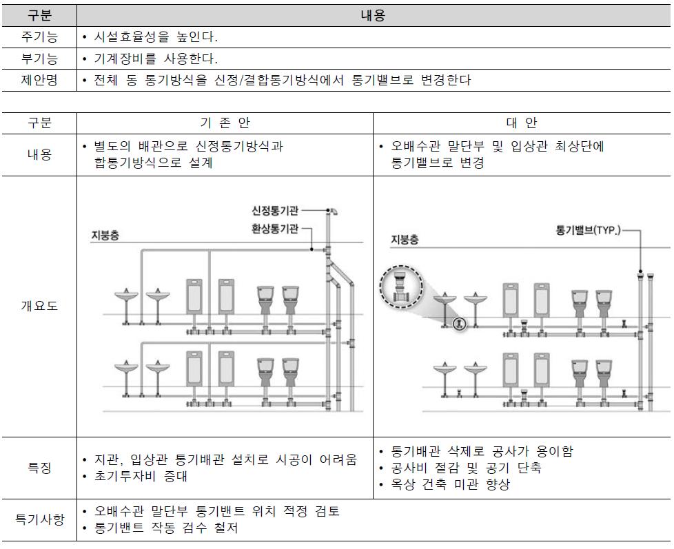 기존안 및 대안