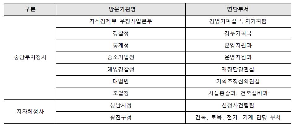 면담조사 기관 및 부서