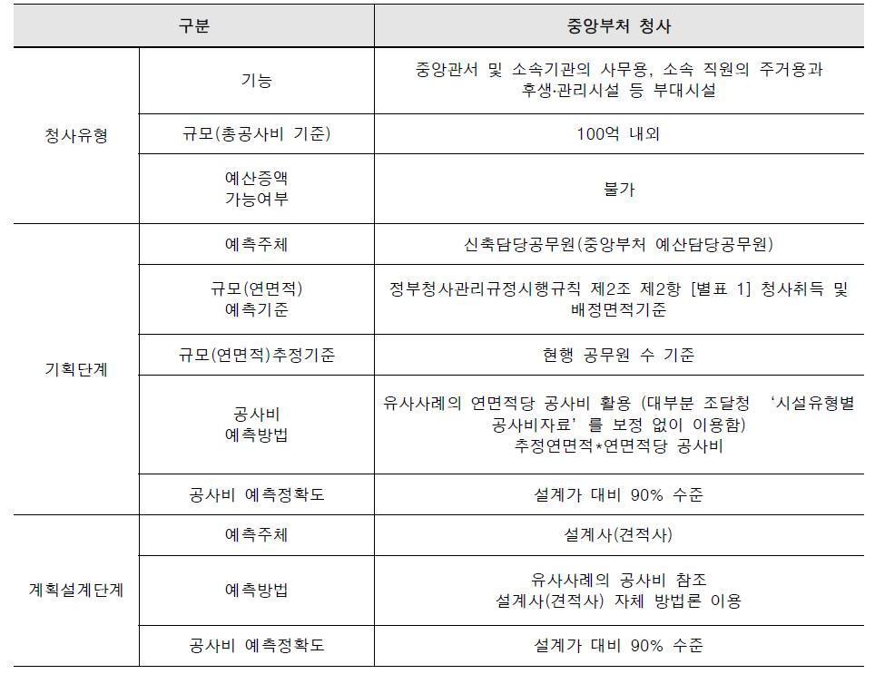 중앙부처 청사의 공사비 예측방법