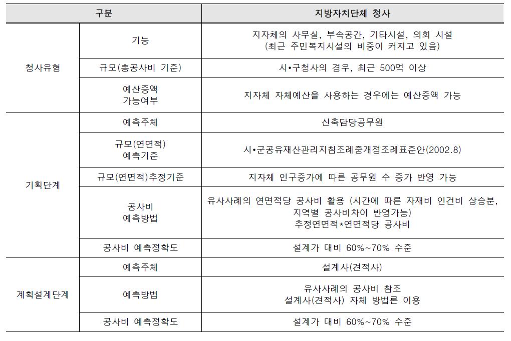 지자체 청사 공사비 예측방법