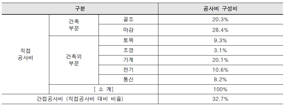 기획단계 공사비 분류체계 양식 및 A프로젝트 공사비 구성비