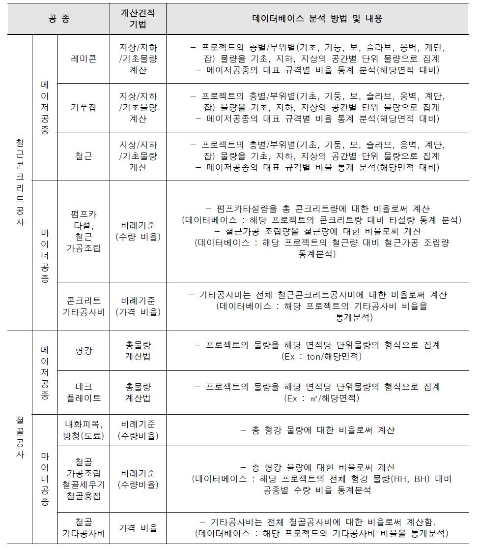 골조공사 공종별 개산견적 적용기법 및 데이터베이스 분석방법