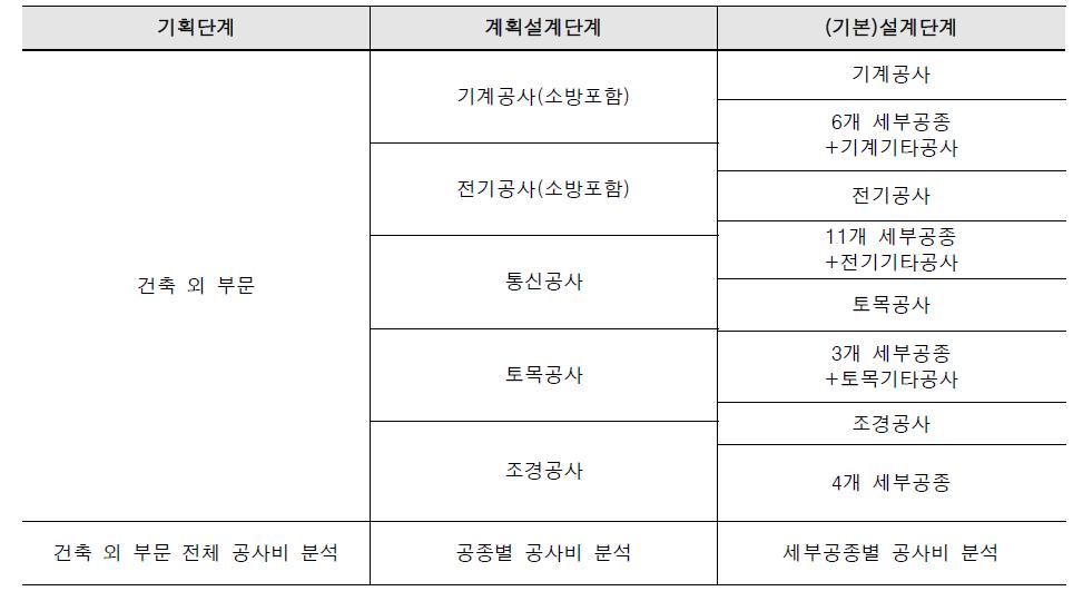 공사비 분류 체계