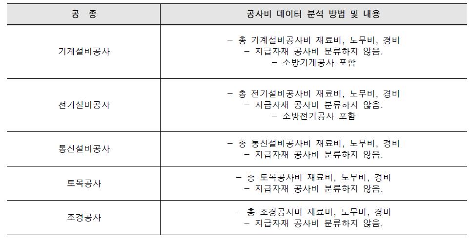 공사비 데이터 분석 방법