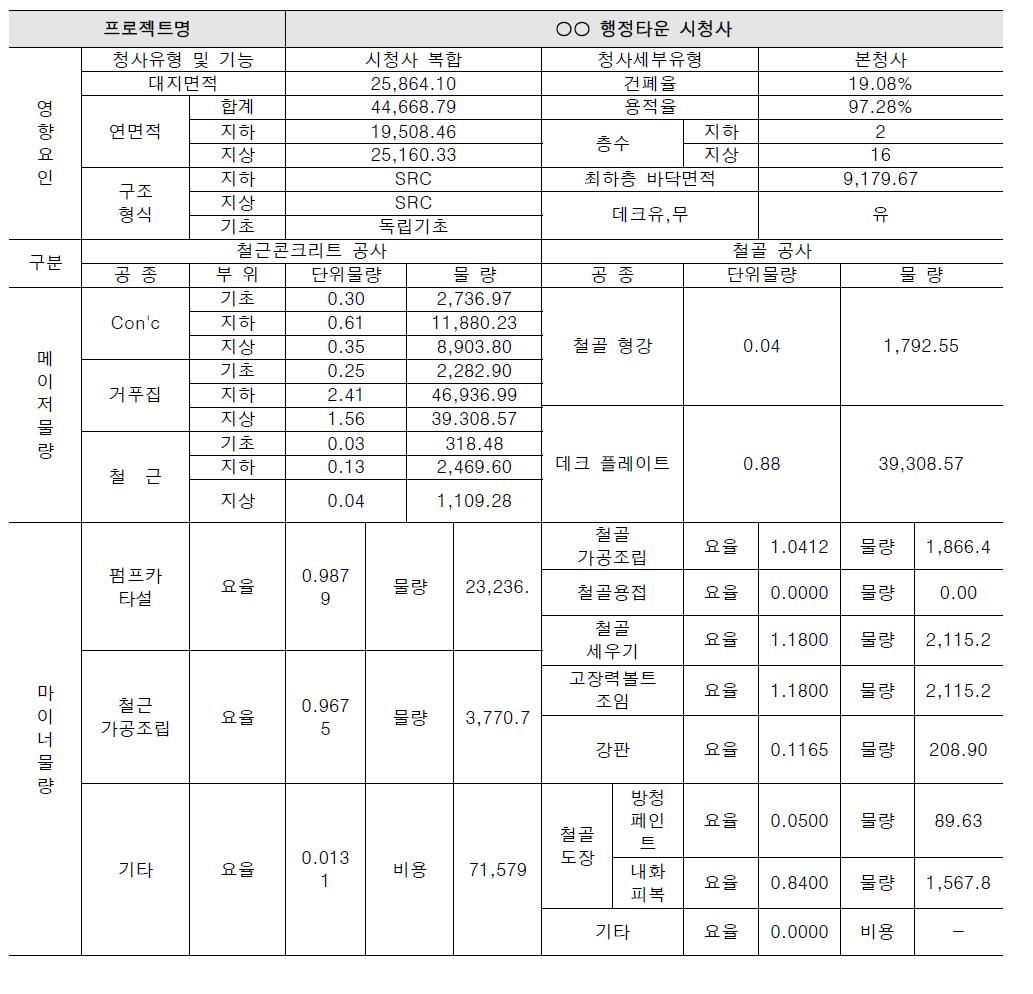 ○○ 행정타운 시청사 골조분문 데이터분석 예시