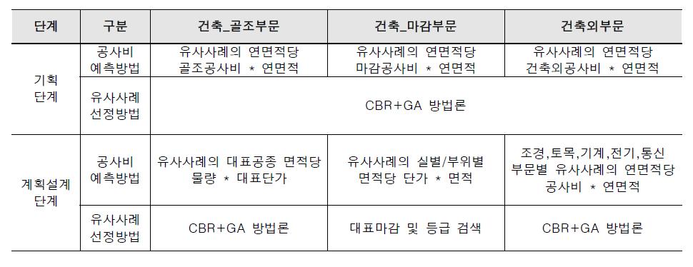 공공청사 공사비 예측방법