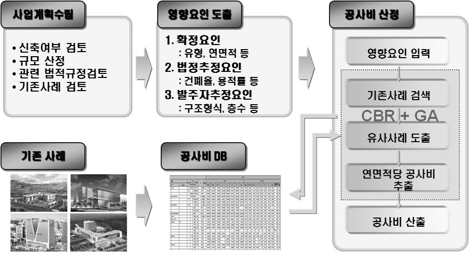 기획단계 공사비 예측 프로세스