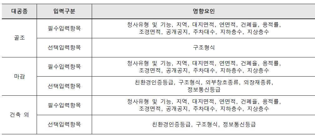 필수/선택 입력항목