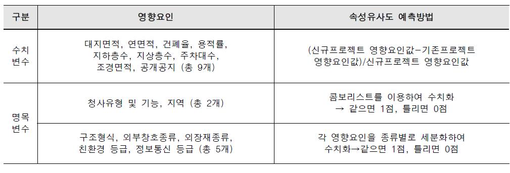 영향요인별 분류