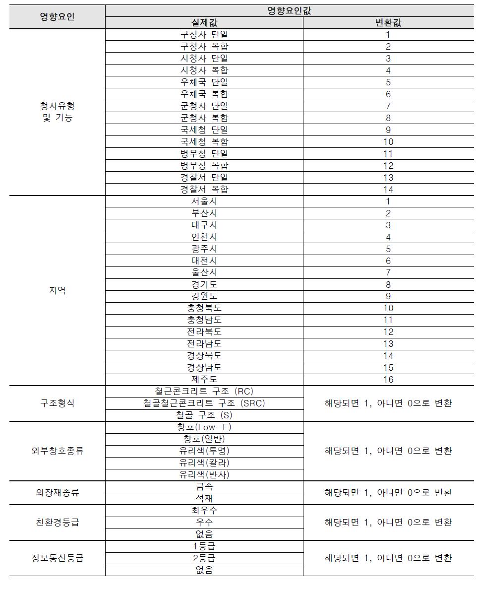 명목변수 영향요인의 수치화를 위한 변환값