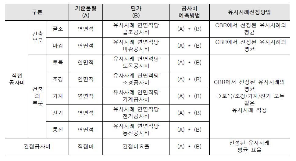 기획단계 공사비 예측 프로세스