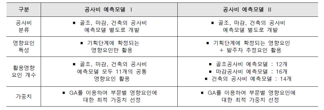 공사비 예측모델의 비교 분석