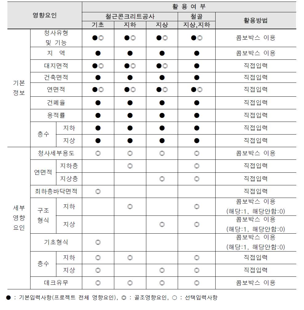 공공철사 골조부문 활용 영향요인 구분