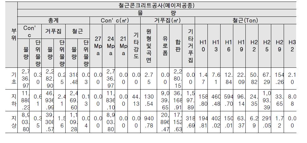 계획단계 철근 콘크리트 공사 DB