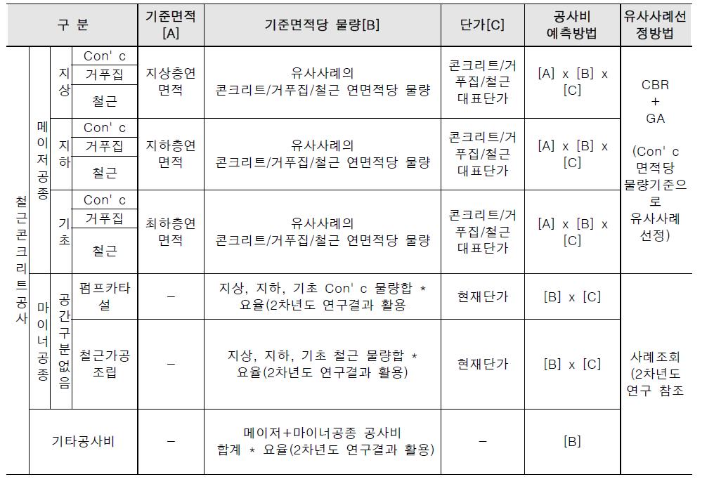 철근콘크리트공사 공사비 분류체계 및 예측방법