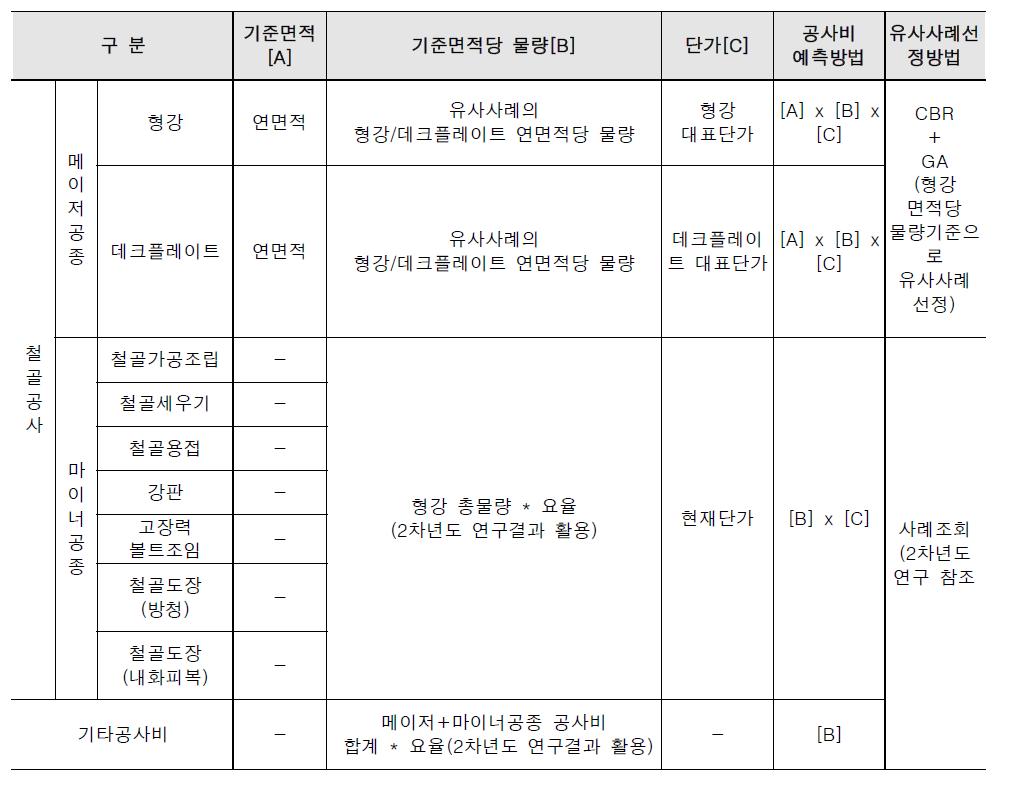 철골공사 공사비 분류체계 및 예측방법