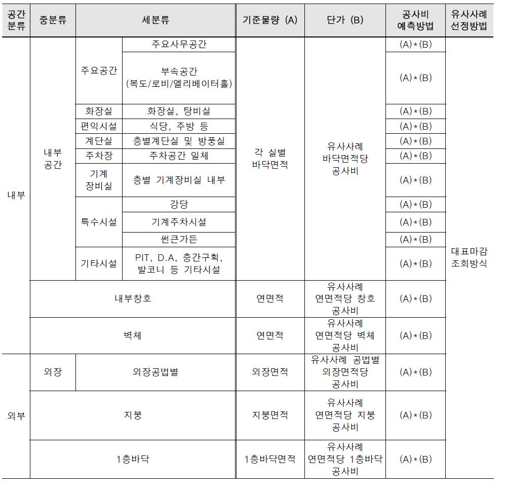 마감공사비 공사비 분류체계 및 공사비 예측방법