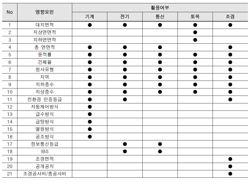 건축 외 부문 공사비 영향요인