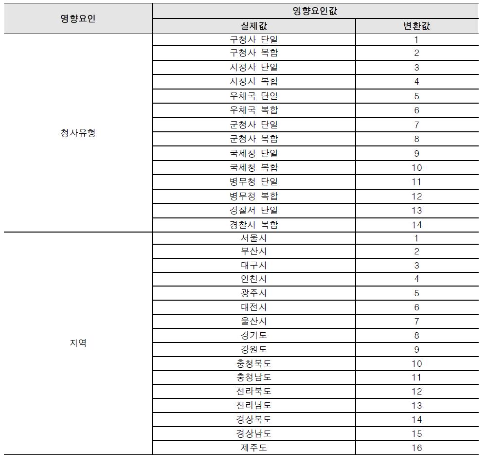 청사유형 및 지역 영향요인 수치 변환값