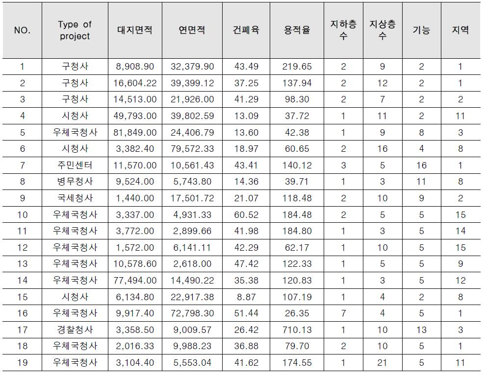 프로젝트 공통정보 DB 예