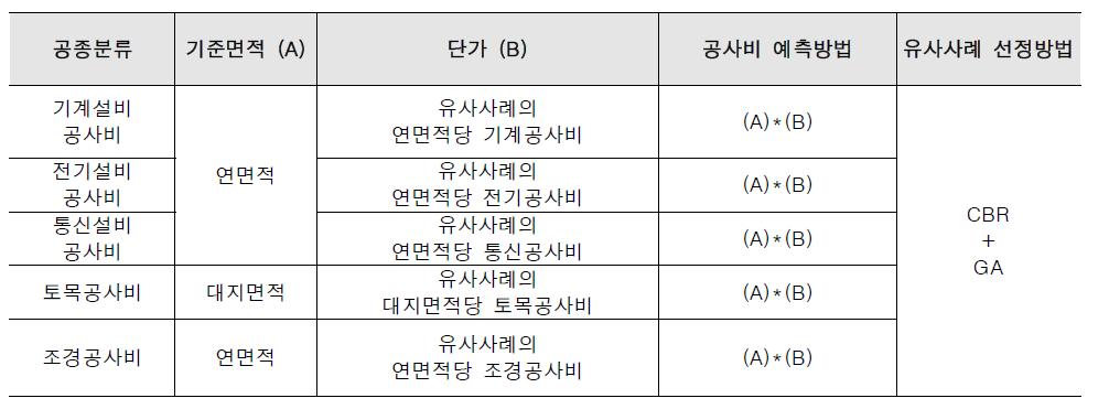 계획단계 공사비 예측 방법