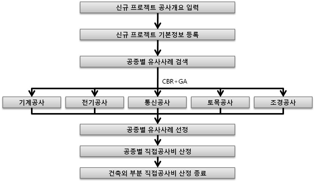 계획단계 건축 외 부문 공사비 예측 프로세스