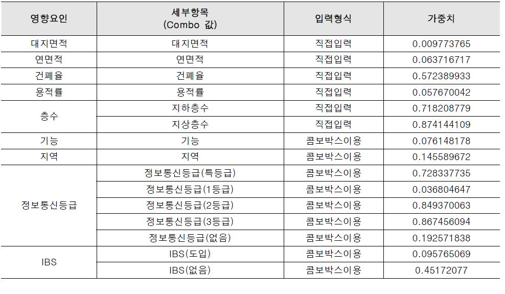 통신공사 영향요인 가중치