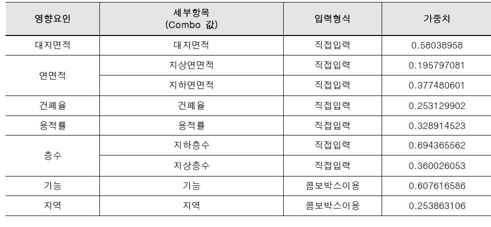 토목공사 영향요인 가중치