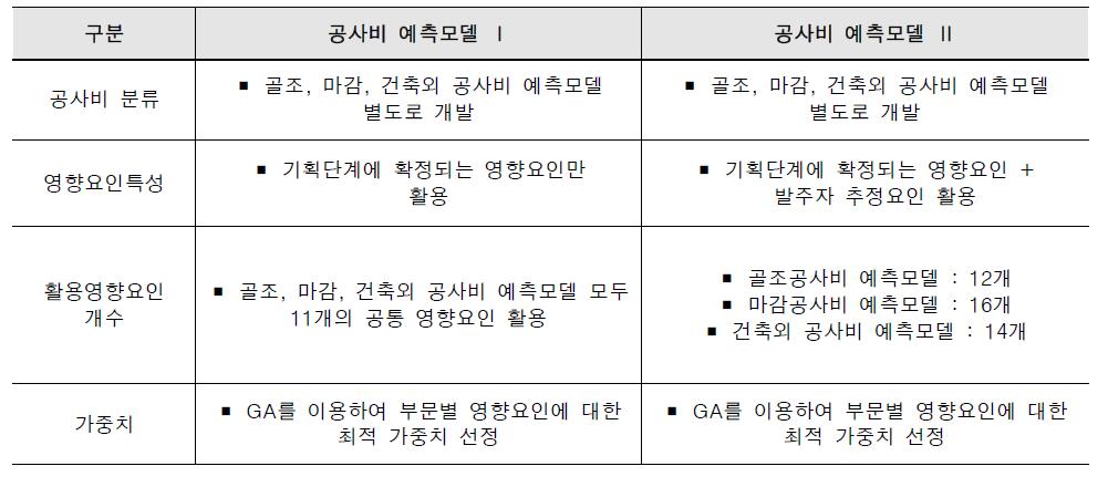 영향요인 입력선택항목과 발주자 추정요인에 따른 공사비 모델 비교