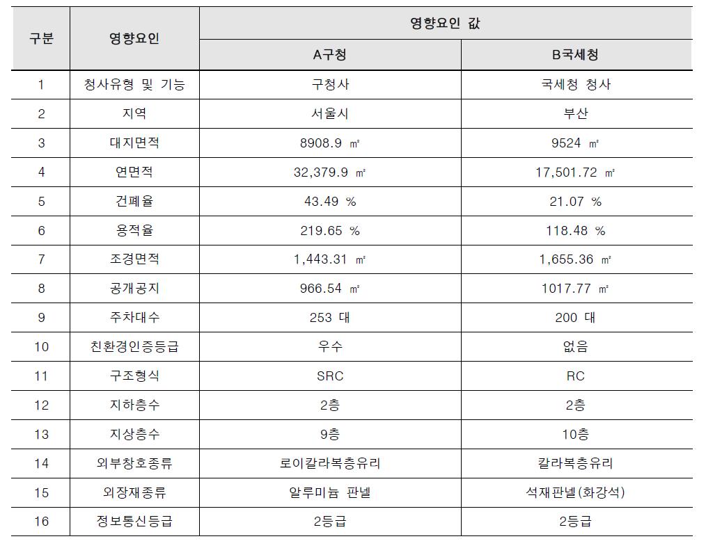 공공청사 기획단계 검증사례 개요