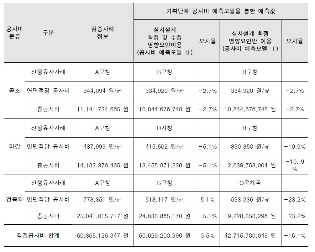 A구청 검증결과