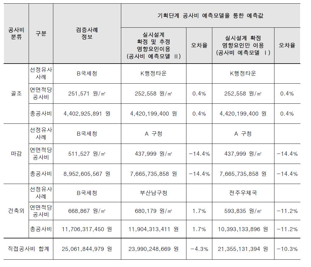 B국세청 검증결과