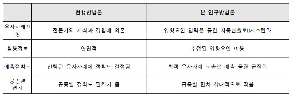 현행방법론과 연구방법론 비교