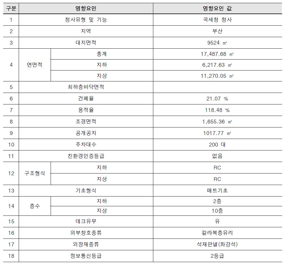 P국세청 설계 개요 및 각 부문별 영향요인