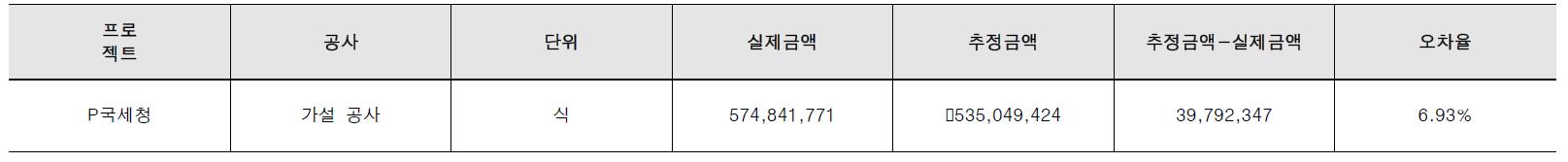 철골 공사 공사비 예측 검증 결과