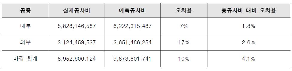 마감공사비 검증결과