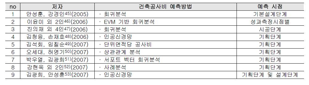 연구자별 공동주택 건축공사비 예측방법 분석