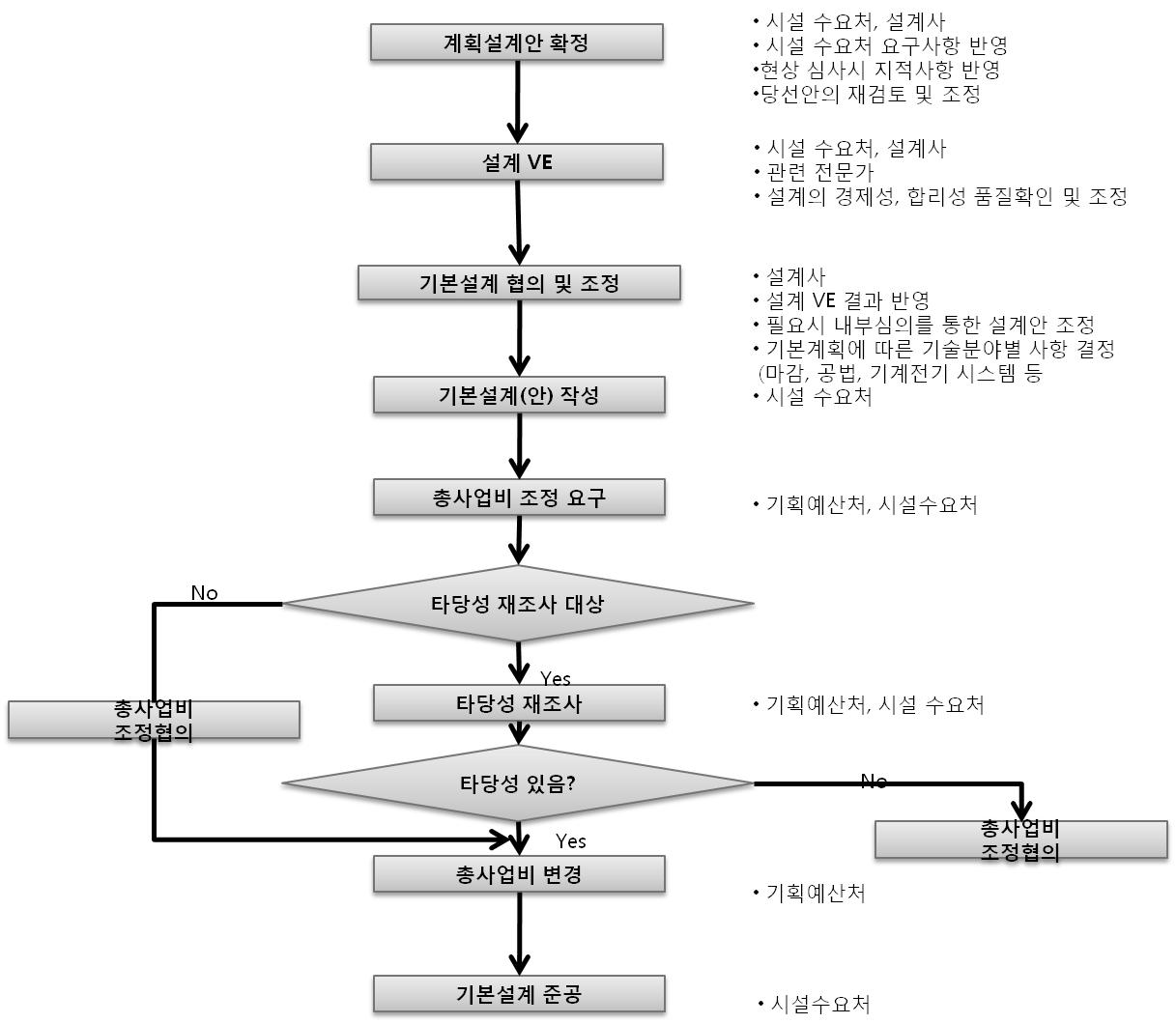 설계단계 업무 흐름도