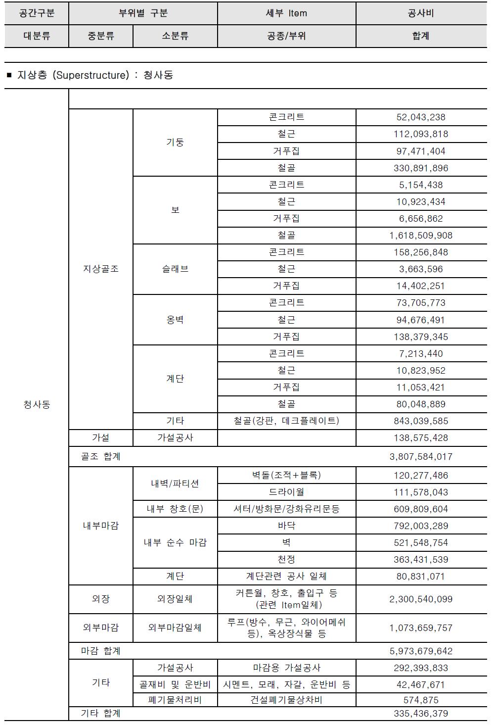 A구청 청사동 부위별 공사비 분석 예시